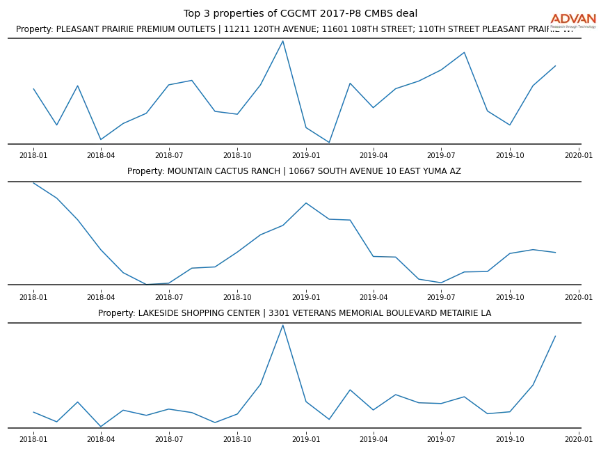 cmbs traffic