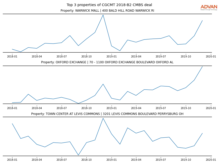 cmbs traffic