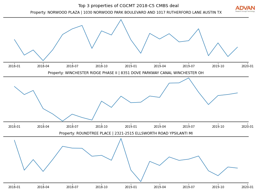 cmbs traffic