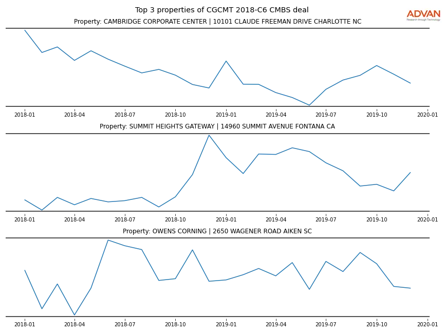 cmbs traffic
