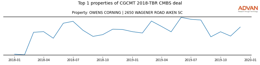 cmbs traffic