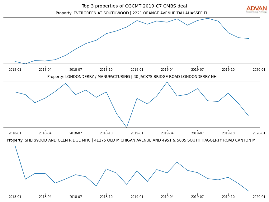 cmbs traffic