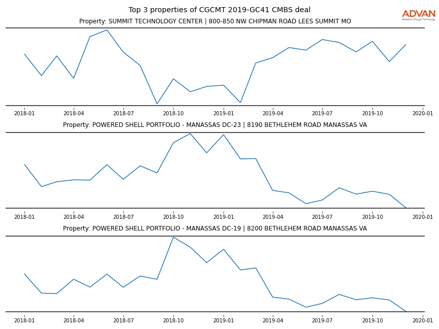 cmbs traffic