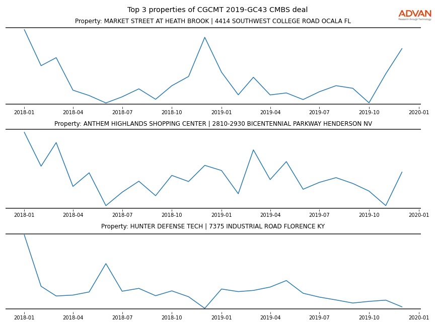 cmbs traffic