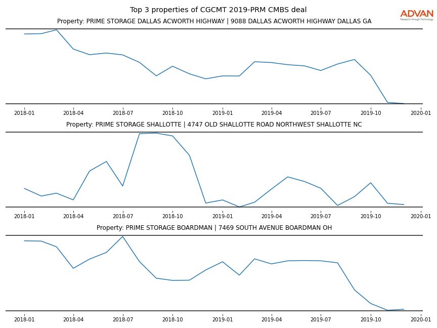 cmbs traffic