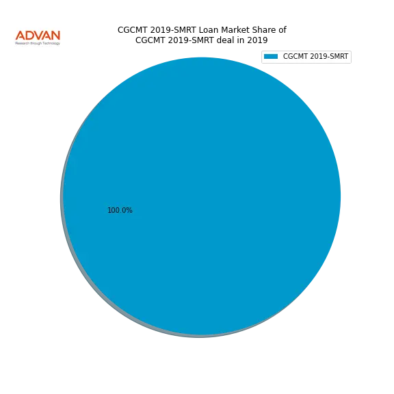 loan breakdown