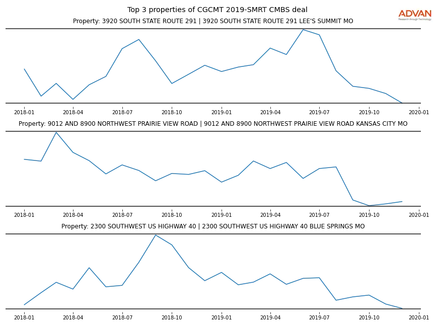 cmbs traffic