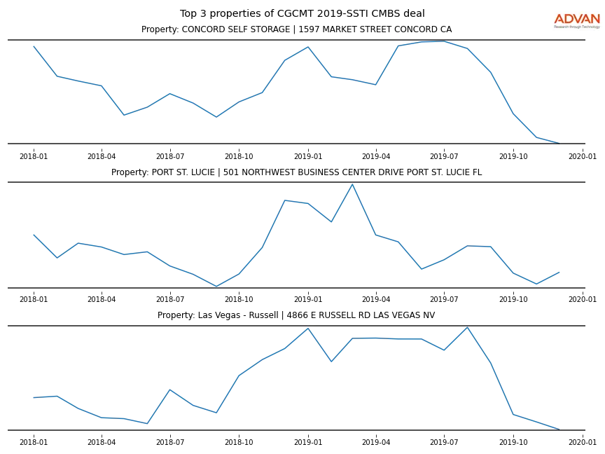 cmbs traffic