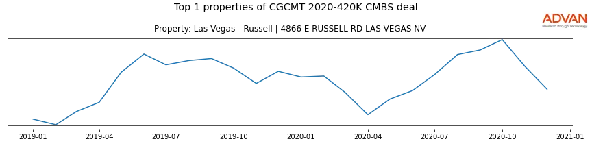 cmbs traffic