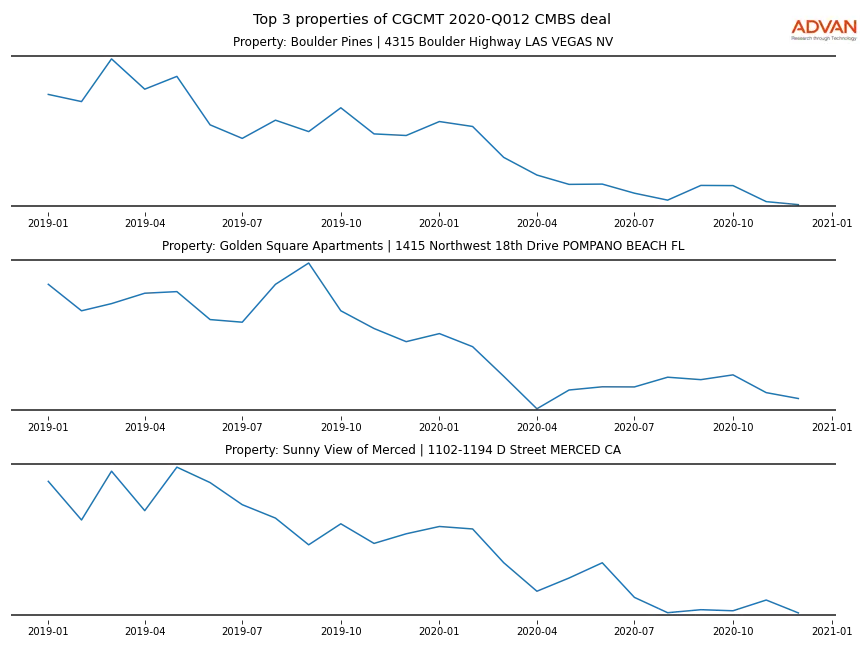 cmbs traffic