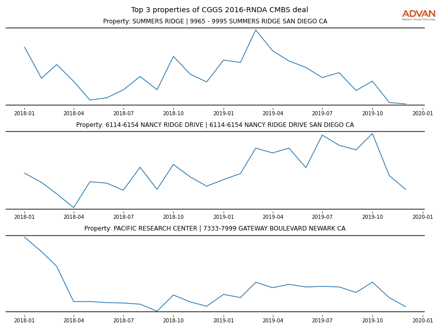 cmbs traffic