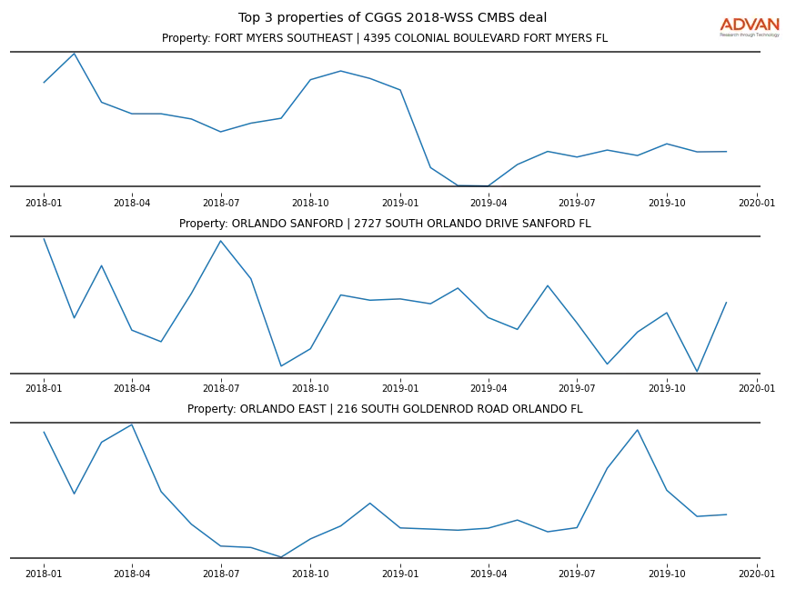 cmbs traffic