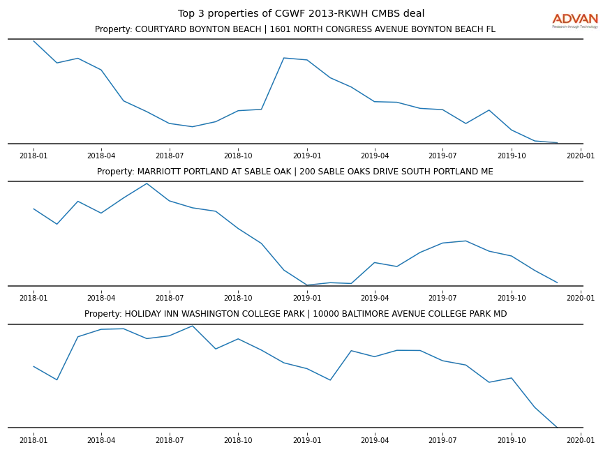 cmbs traffic