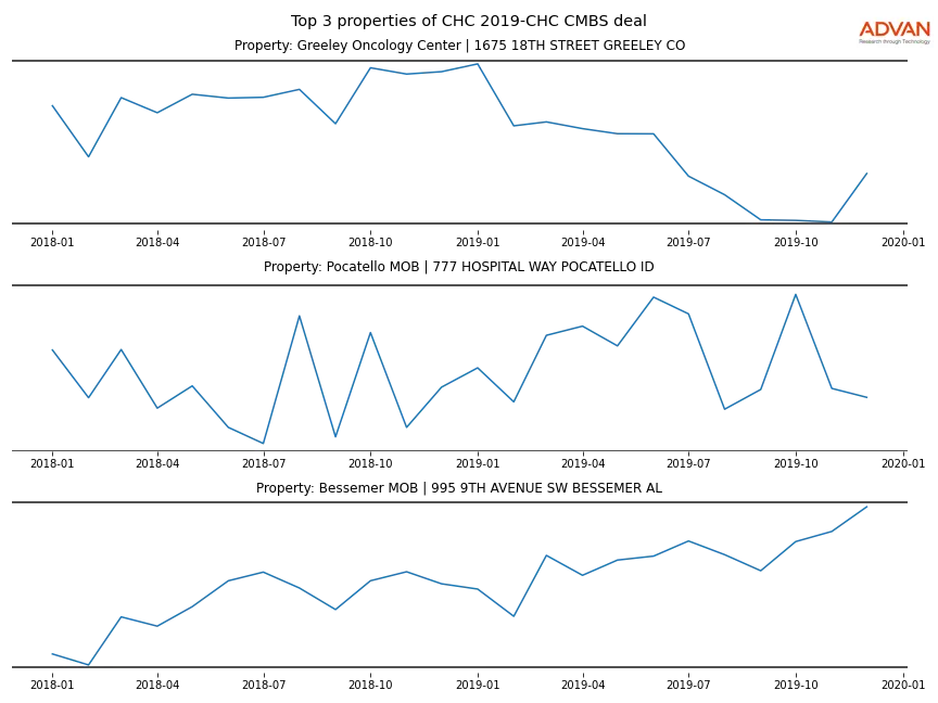 cmbs traffic