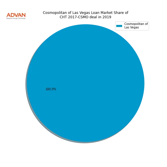 loan breakdown