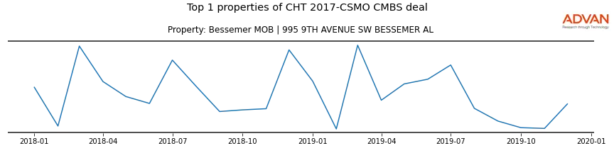 cmbs traffic