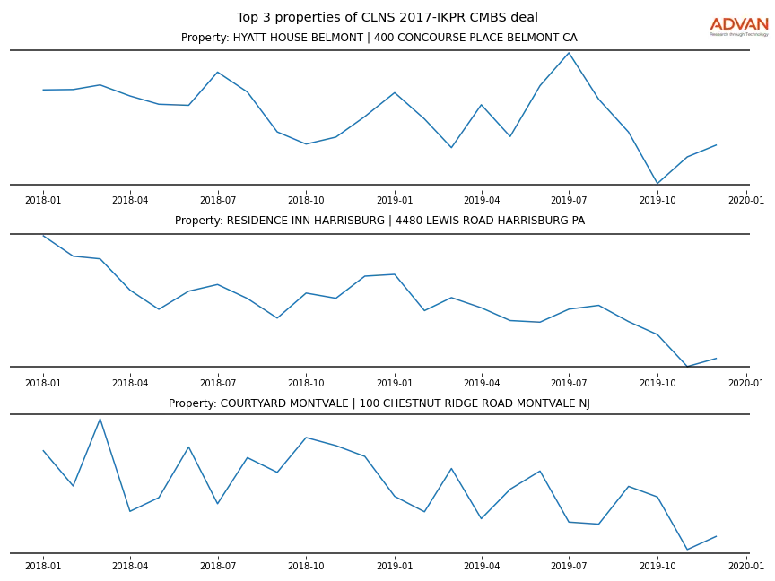cmbs traffic