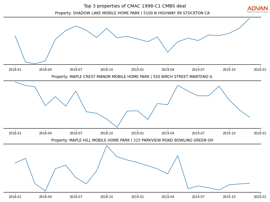 cmbs traffic
