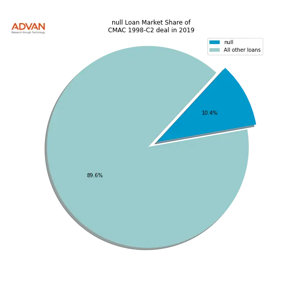 loan breakdown