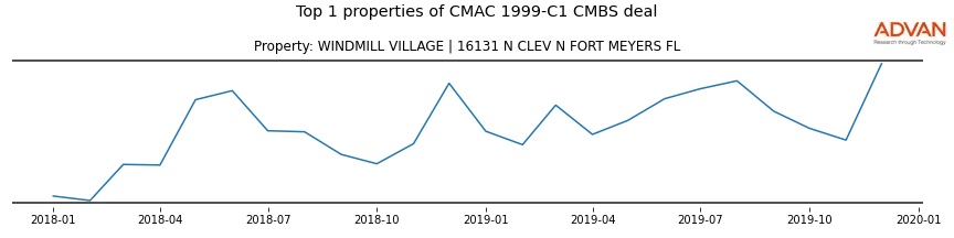 cmbs traffic