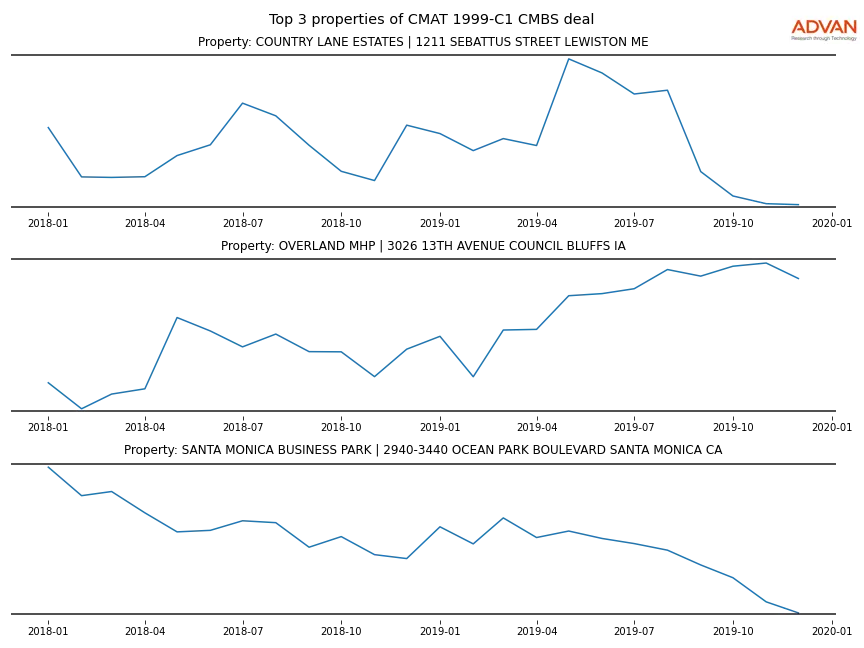 cmbs traffic
