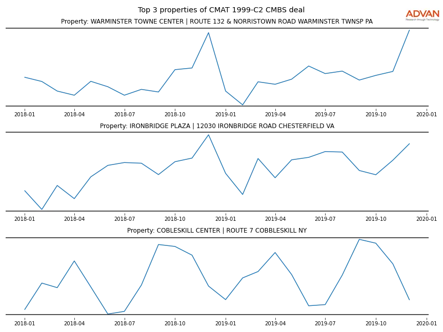 cmbs traffic