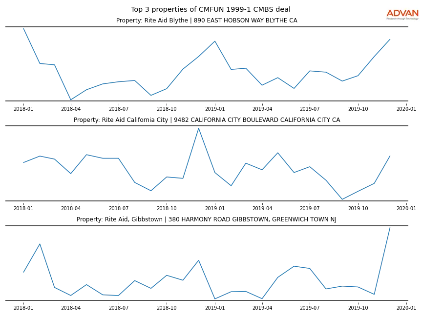 cmbs traffic