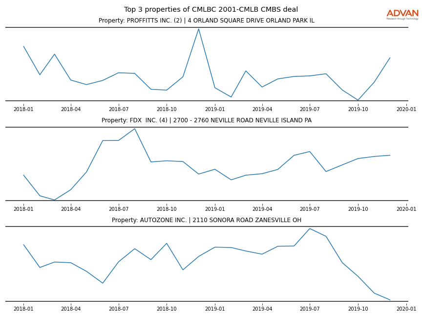 cmbs traffic