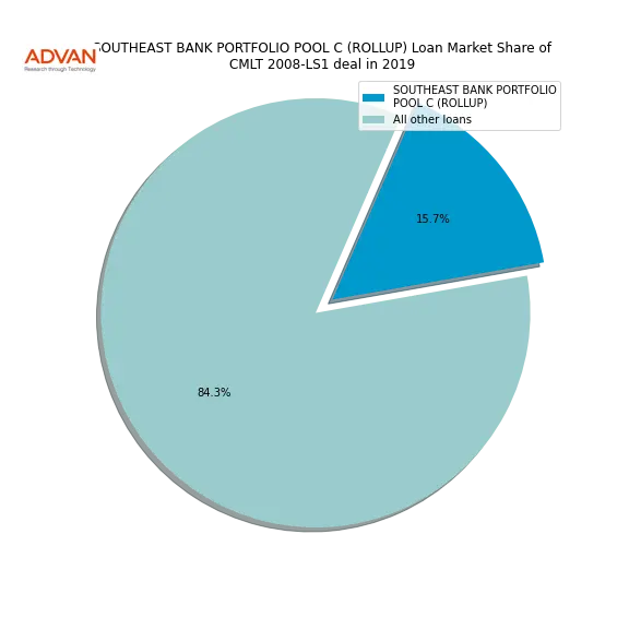 loan breakdown