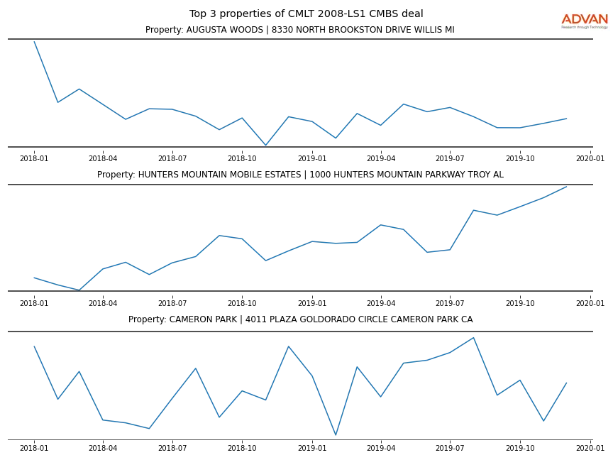 cmbs traffic