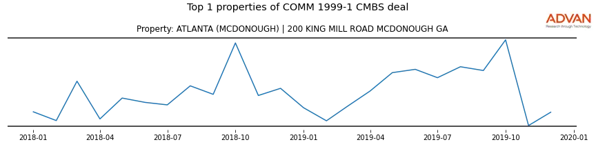 cmbs traffic