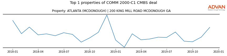 cmbs traffic