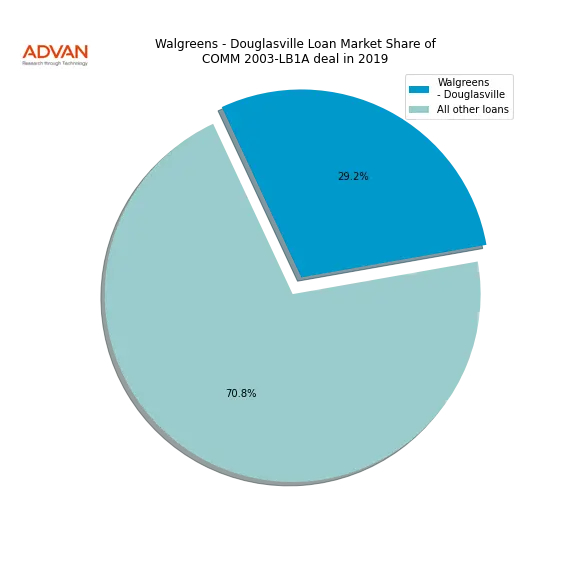 loan breakdown