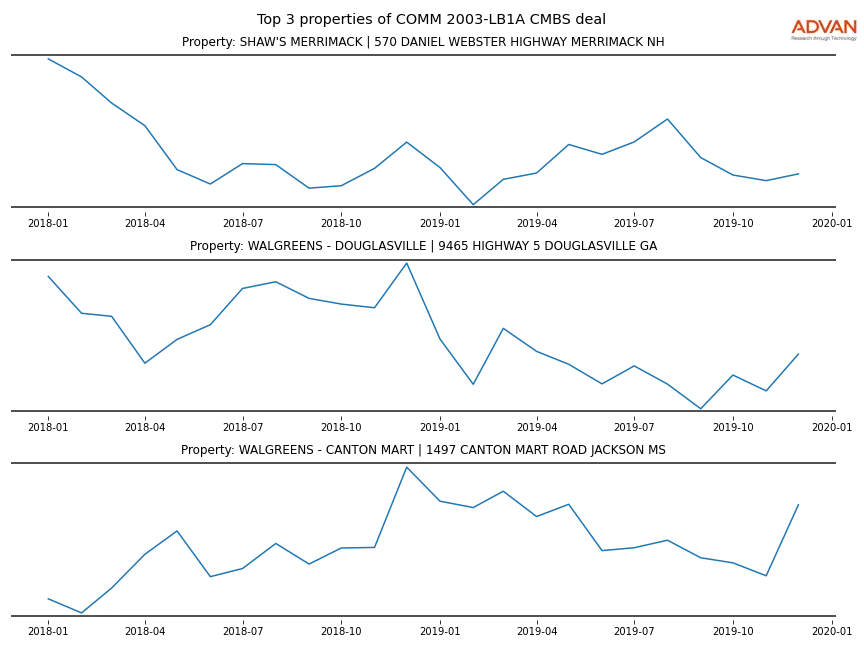 cmbs traffic