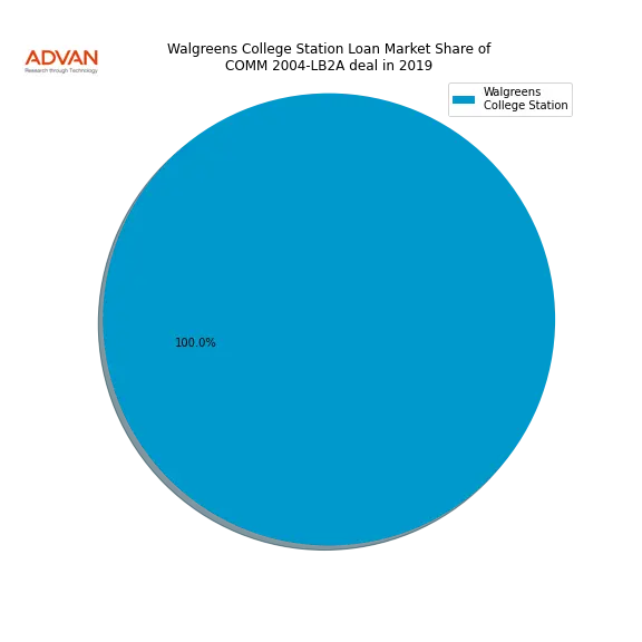loan breakdown