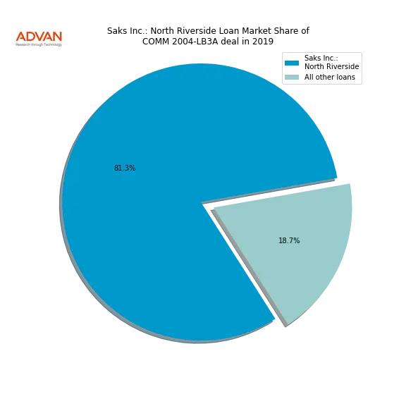 loan breakdown