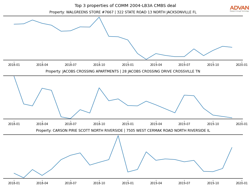 cmbs traffic