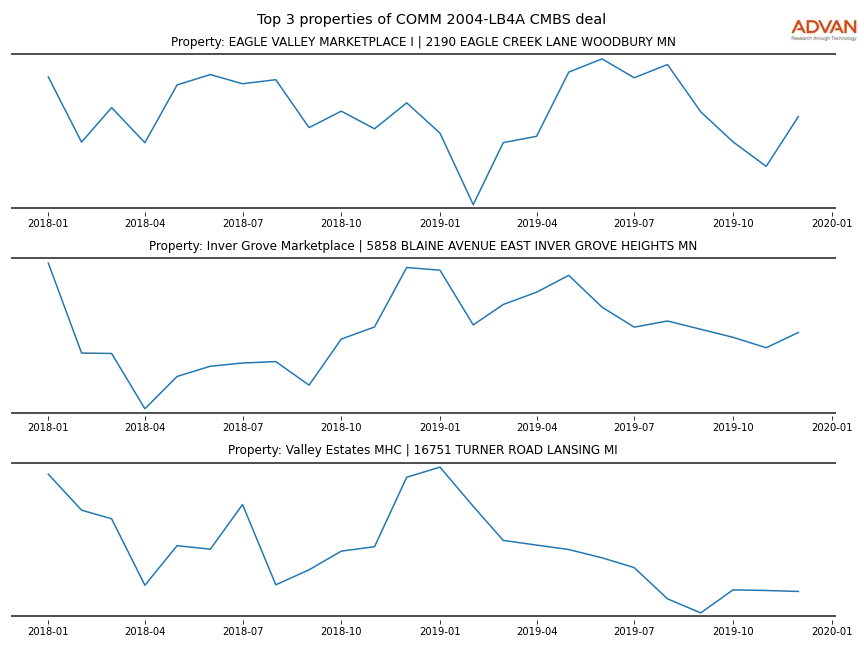 cmbs traffic