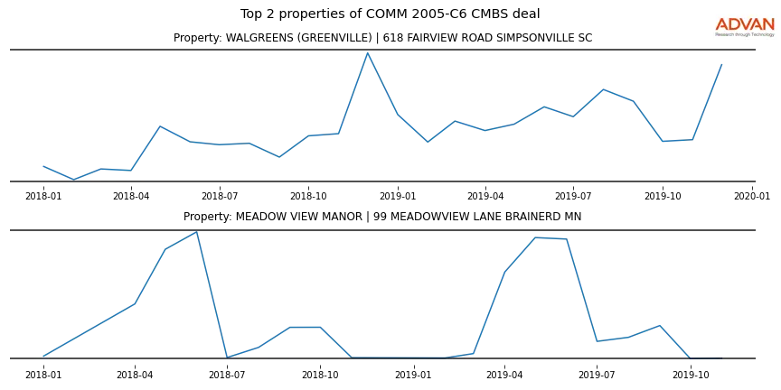 cmbs traffic