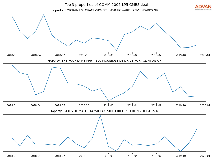 cmbs traffic