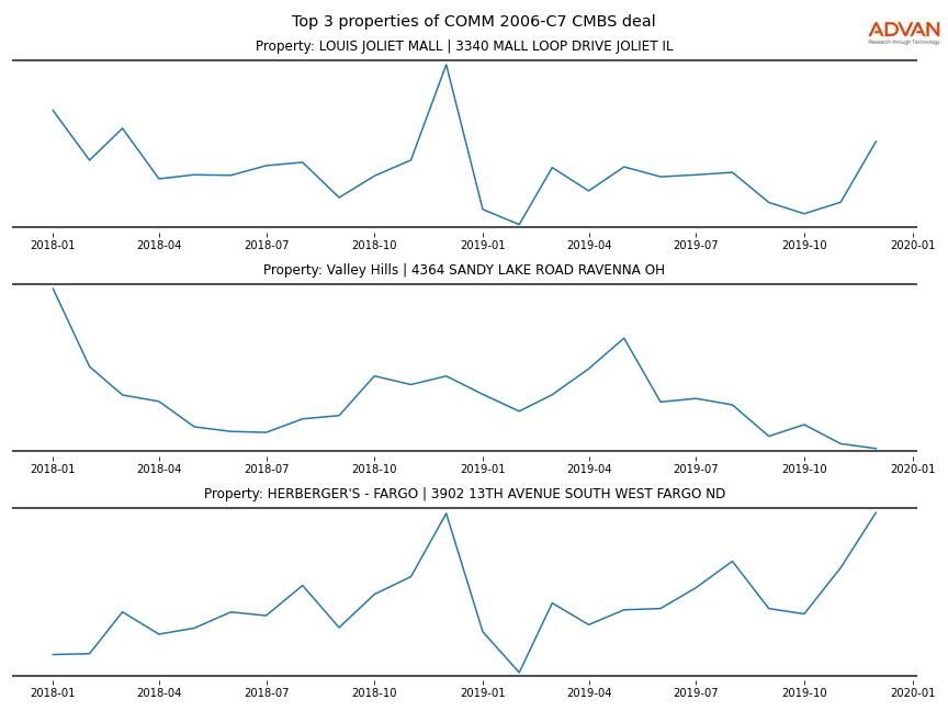 cmbs traffic