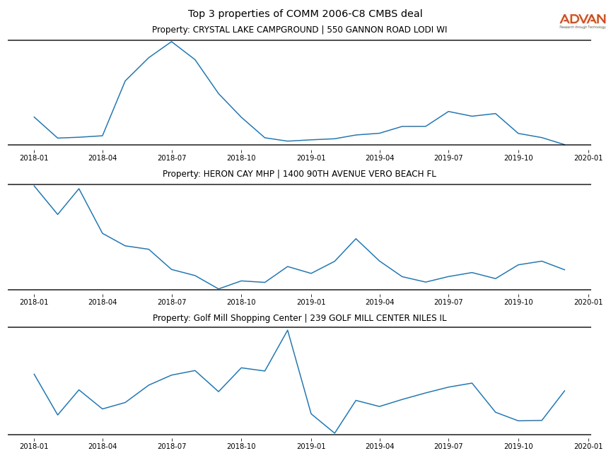 cmbs traffic