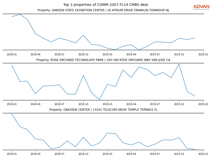 cmbs traffic