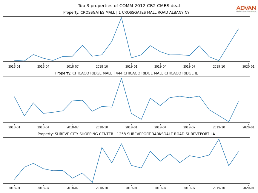 cmbs traffic