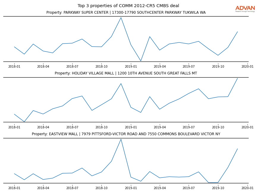 cmbs traffic