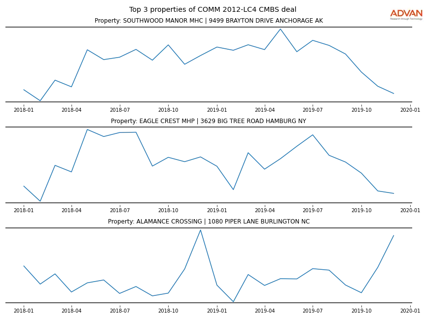 cmbs traffic