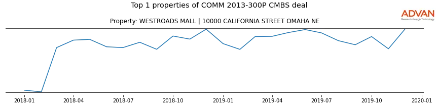 cmbs traffic
