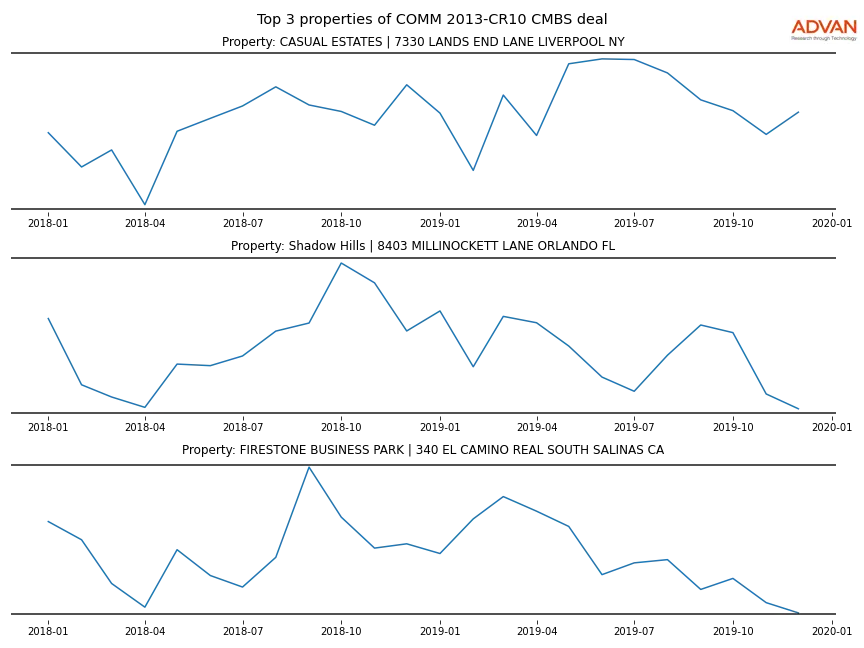 cmbs traffic