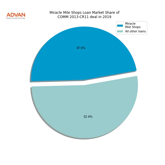 loan breakdown