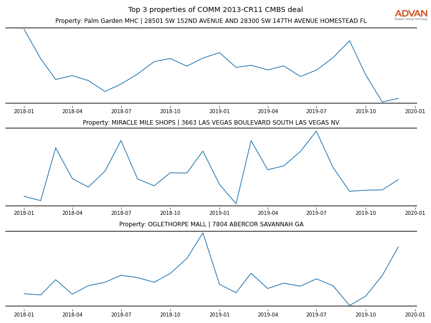 cmbs traffic